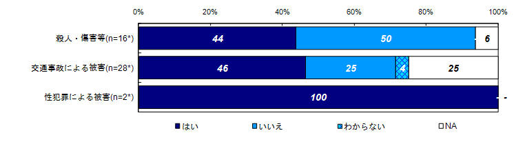 平成19年度調査時点での被害者との生計関係【ベース：被害者のご家族】