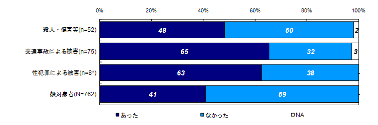 過去30日の健康上の問題の有無（類型別）