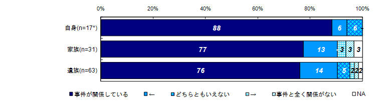 昨年度調査結果：過去30日間の健康上の問題と事件との関係度合い（被害者との関係別）