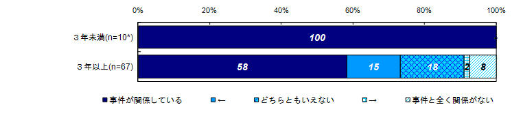 過去30日間の健康上の問題と事件との関係度合い（経過年数別）