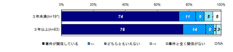 昨年度調査結果：過去30日間の健康上の問題と事件との関係度合い（経過年数別）