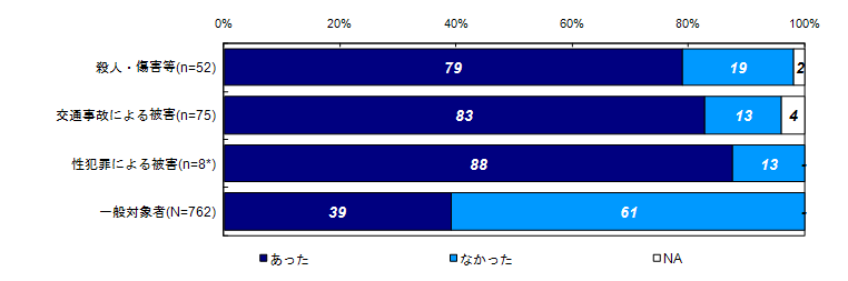 過去30日間の精神的な問題や悩みの有無（類型別）