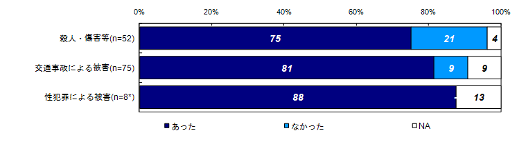 昨年度調査結果：過去30日間の精神的な問題や悩みの有無（類型別）