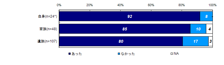 過去30日間の精神的な問題や悩みの有無（被害者との関係別）