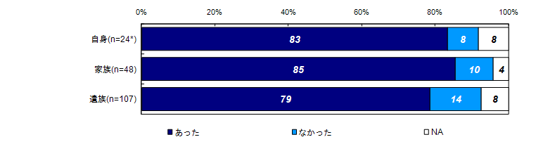 昨年度調査結果：過去30日間の精神的な問題や悩みの有無（被害者との関係別）