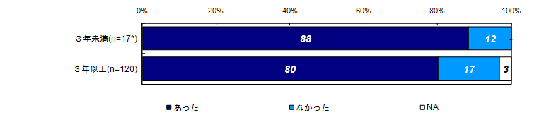 過去30日間の精神的な問題や悩みの有無（経過年数別）