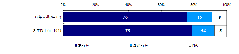 昨年度調査結果：過去30日間の精神的な問題や悩みの有無（経過年数別）