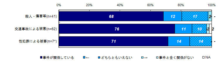 過去30日間の精神的な問題や悩みと事件との関係度合い（類型別）