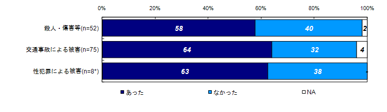 昨年度調査結果：過去30日間の健康上の問題の有無（類型別）