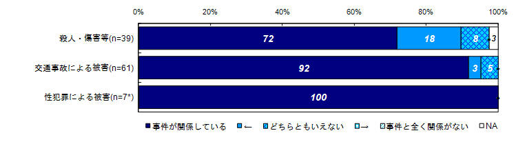 昨年度調査結果：過去30日間の精神的な問題や悩みと事件との関係度合い（類型別）