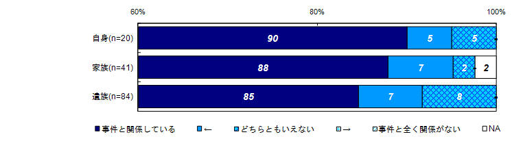 昨年度調査結果：過去30日間の精神的な問題や悩みと事件との関係度合い（被害者との関係別）