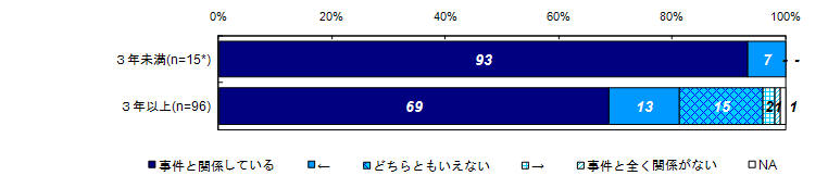 過去30日間の精神的な問題や悩みと事件との関係度合い（経過年数別）