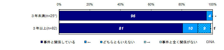 昨年度調査結果：過去30日間の精神的な問題や悩みと事件との関係度合い（経過年数別）