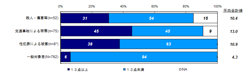 過去30日の間の精神健康状態について【Ｋ６】（類型別）