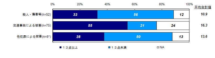 昨年度調査結果：過去30日の間の精神健康状態について【Ｋ６】（類型別）