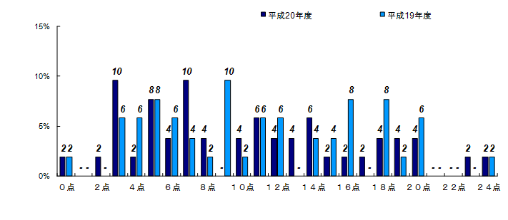 合計値の分布＜殺人・傷害等＞