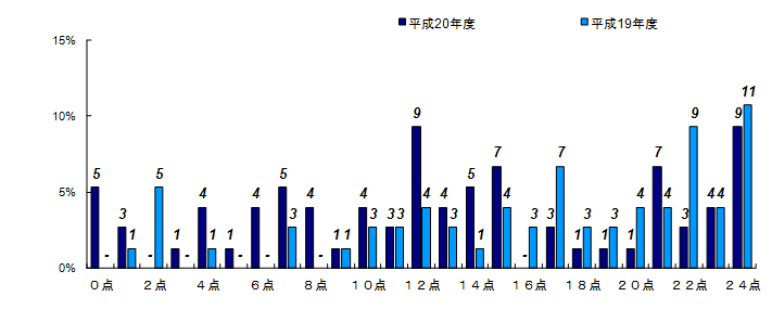 合計値の分布＜交通事故＞