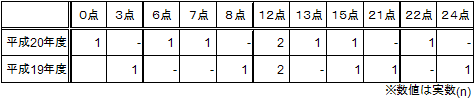 合計値の分布＜性犯罪＞