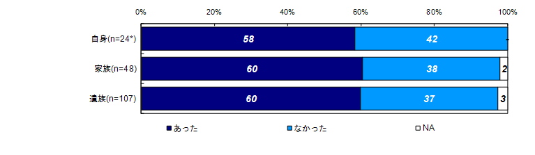 過去30日の健康上の問題の有無（被害者との関係別）