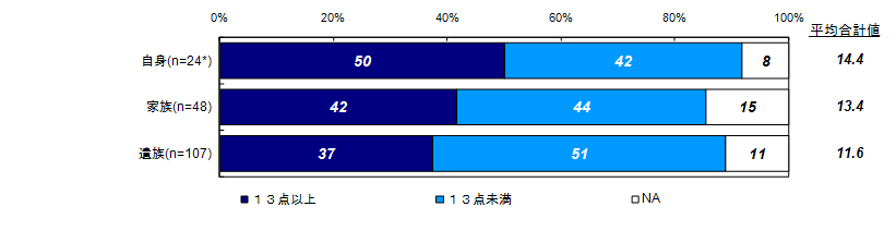 過去30日の間の精神健康状態について【Ｋ６】（被害者との関係別）