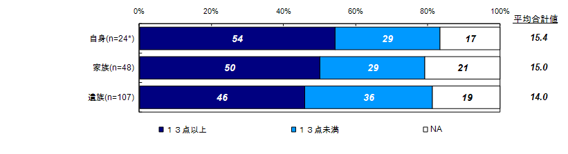 昨年度調査結果：過去30日の間の精神健康状態について【Ｋ６】（被害者との関係別）