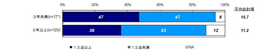 過去30日の間の精神健康状態について【Ｋ６】（経過年数別）