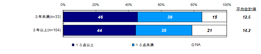 昨年度調査結果：過去30日の間の精神健康状態について【Ｋ６】（経過年数別）