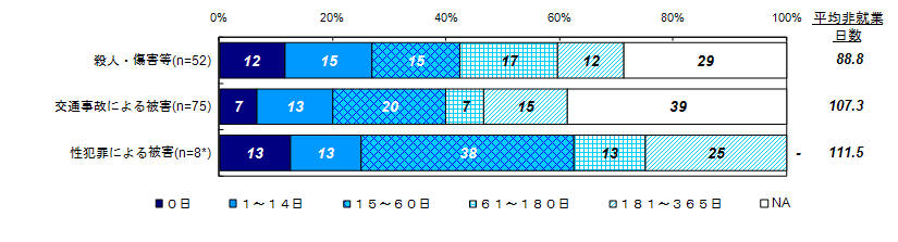 昨年度調査結果：この1年間での非就業日数（類型別）