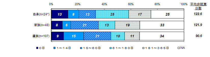 昨年度調査結果：この1年間での非就業日数（被害者との関係別）