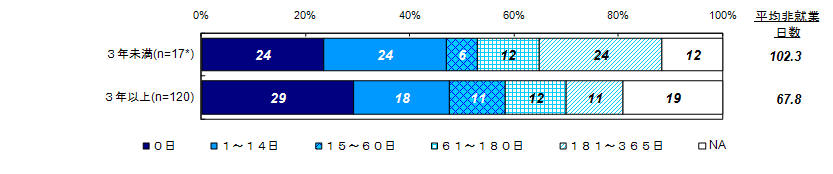この1年間での非就業日数（経過年数別）