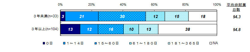 昨年度調査結果：この1年間での非就業日数（経過年数別）