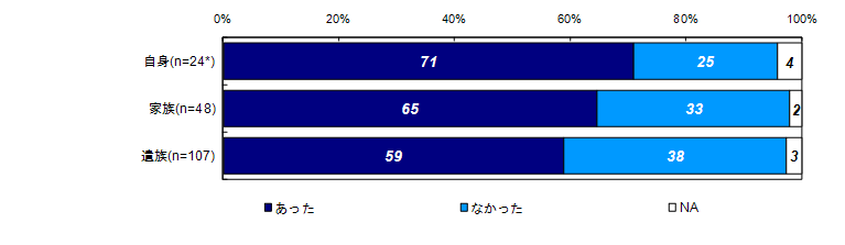 昨年度調査結果：過去30日の健康上の問題の有無（被害者との関係別）