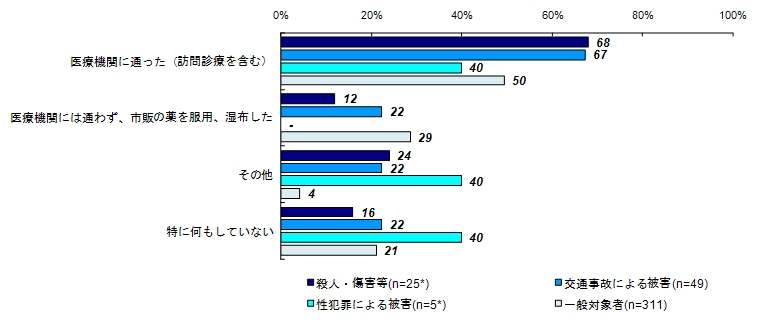 健康上の問題の解決策（類型別）