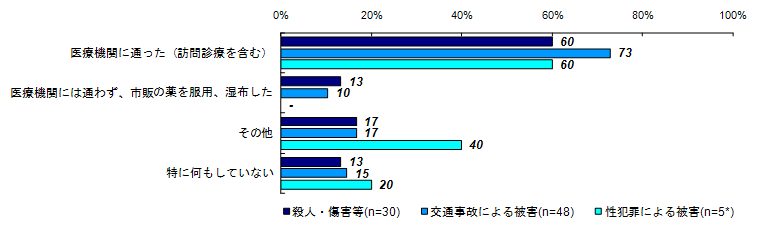 昨年度調査結果：健康上の問題の解決策（類型別）