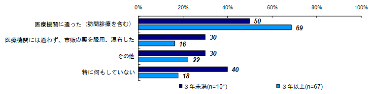 健康上の問題の解決策（経過年数別）