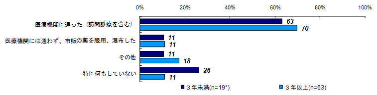 昨年度調査結果：健康上の問題の解決策（経過年数別）