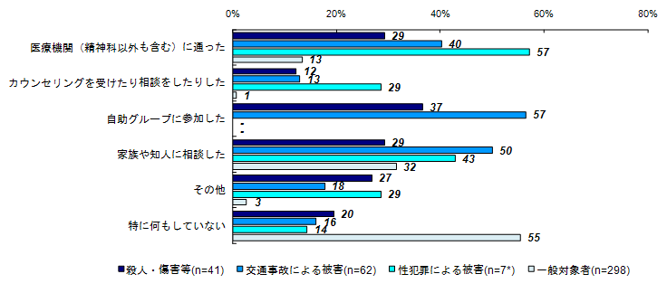 精神的な問題や悩みの解決策（類型別）