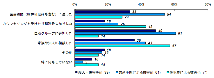 昨年度調査結果：精神的な問題や悩みの解決策（類型別）