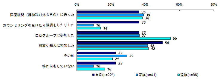 精神的な問題や悩みの解決策（被害者との関係別）