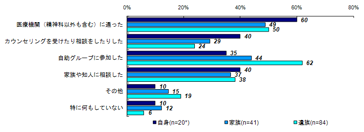 昨年度調査結果：精神的な問題や悩みの解決策（被害者との関係別）