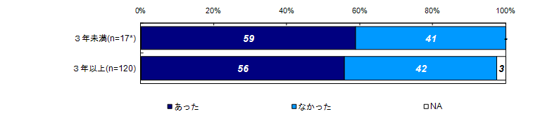 過去30日の健康上の問題の有無（経過年数別）