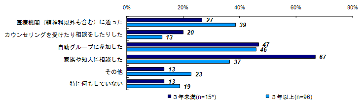 精神的な問題や悩みの解決策（経過年数別）