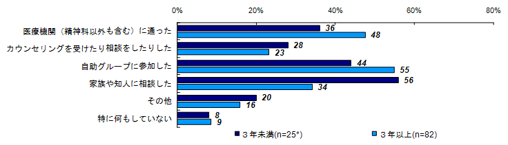 昨年度調査結果：精神的な問題や悩みの解決策（経過年数別）