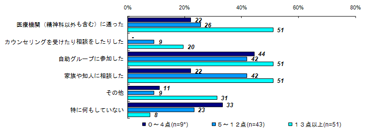 精神的な問題や悩みの解決策（K6合計値別）