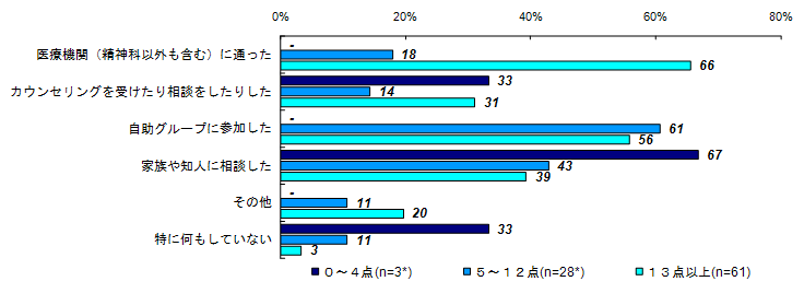 昨年度調査結果：精神的な問題や悩みの解決策（K6合計値別）