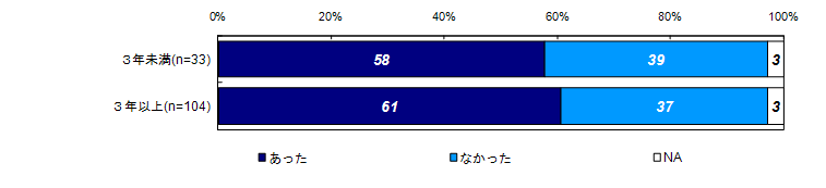 昨年度調査結果：過去30日の健康上の問題の有無（経過年数別）