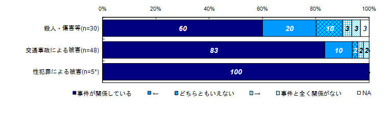 昨年度調査結果：過去30日間の健康上の問題と事件との関係度合い（類型別）