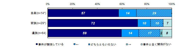 過去30日間の健康上の問題と事件との関係度合い（被害者との関係別）