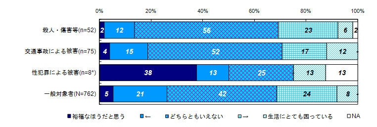 現在の生活の経済的な状況（類型別）