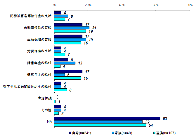 この1年間に受けた給付や支給（被害者との関係別）